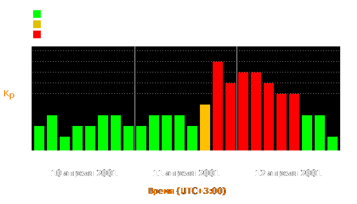 Состояние магнитосферы Земли с 10 по 12 апреля 2001 года