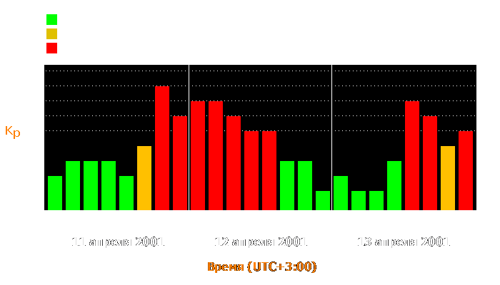 Состояние магнитосферы Земли с 11 по 13 апреля 2001 года