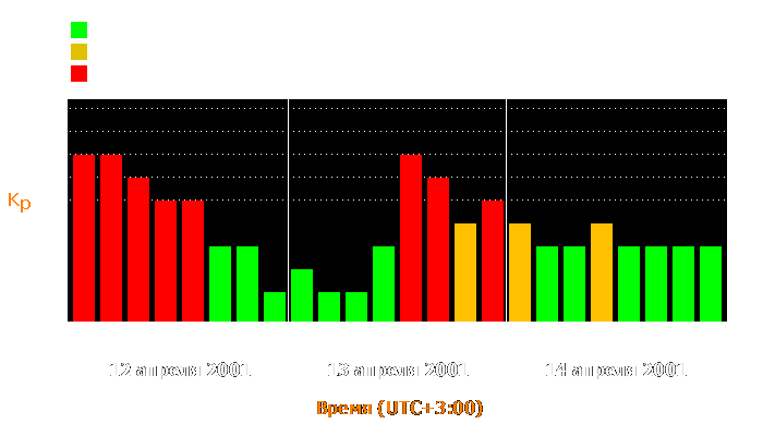 Состояние магнитосферы Земли с 12 по 14 апреля 2001 года