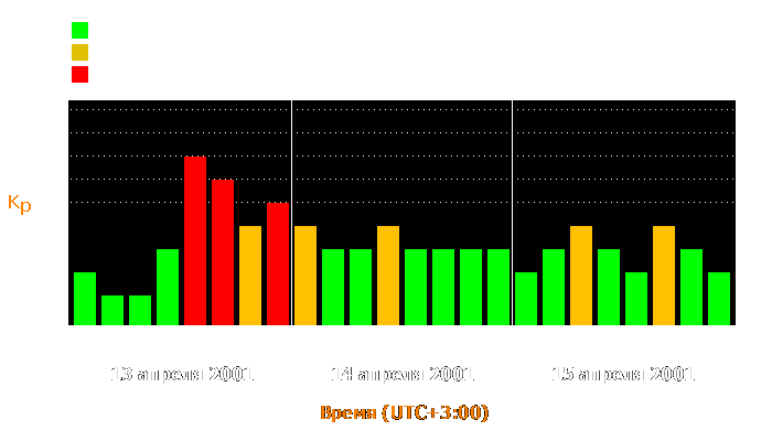 Состояние магнитосферы Земли с 13 по 15 апреля 2001 года