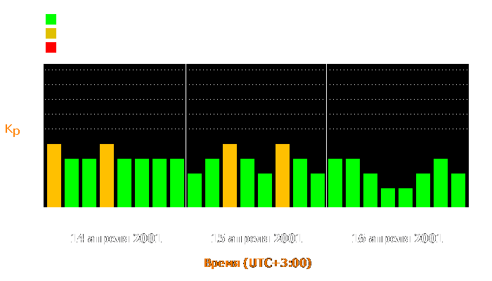 Состояние магнитосферы Земли с 14 по 16 апреля 2001 года