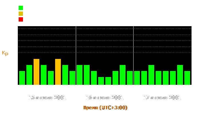 Состояние магнитосферы Земли с 15 по 17 апреля 2001 года