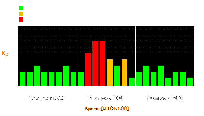 Состояние магнитосферы Земли с 17 по 19 апреля 2001 года