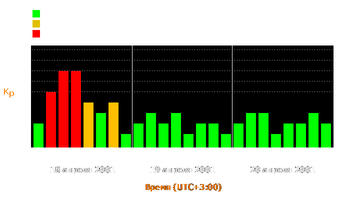 Состояние магнитосферы Земли с 18 по 20 апреля 2001 года