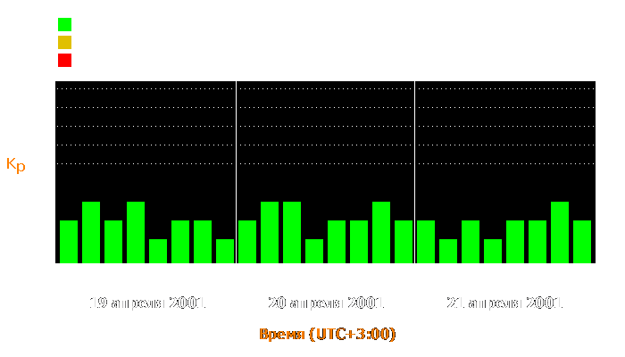 Состояние магнитосферы Земли с 19 по 21 апреля 2001 года