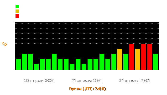 Состояние магнитосферы Земли с 20 по 22 апреля 2001 года