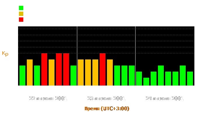 Состояние магнитосферы Земли с 22 по 24 апреля 2001 года