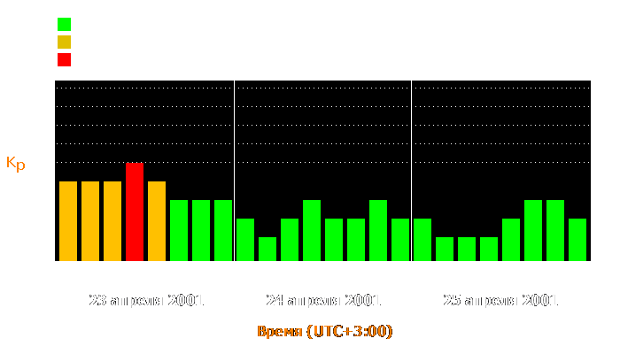 Состояние магнитосферы Земли с 23 по 25 апреля 2001 года