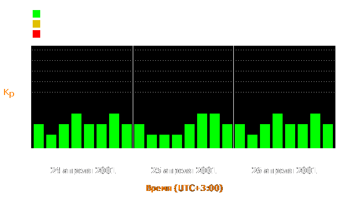 Состояние магнитосферы Земли с 24 по 26 апреля 2001 года