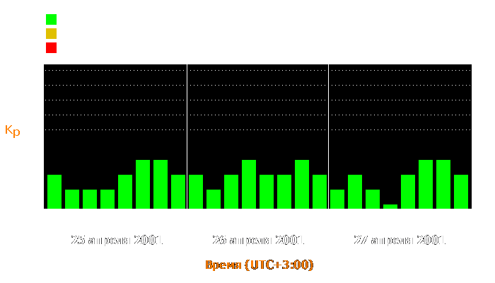 Состояние магнитосферы Земли с 25 по 27 апреля 2001 года