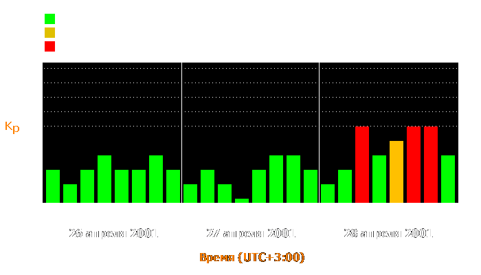 Состояние магнитосферы Земли с 26 по 28 апреля 2001 года