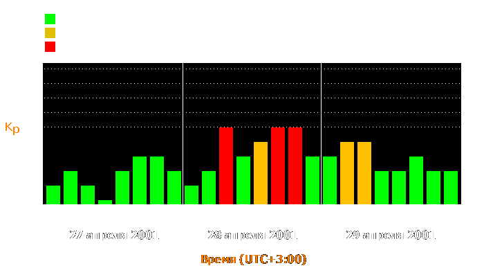 Состояние магнитосферы Земли с 27 по 29 апреля 2001 года