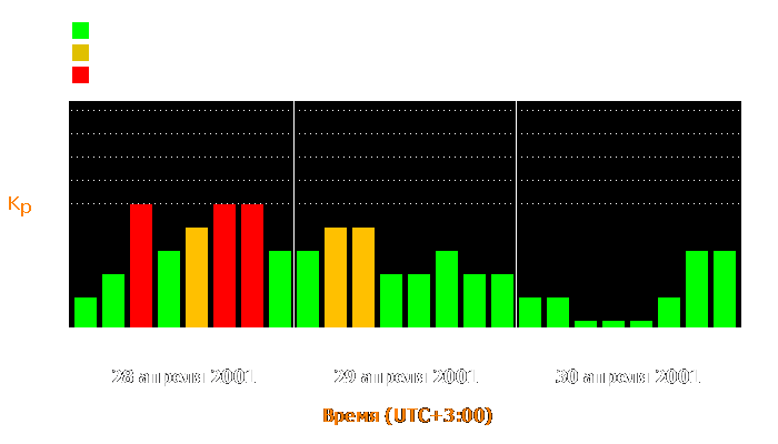 Состояние магнитосферы Земли с 28 по 30 апреля 2001 года