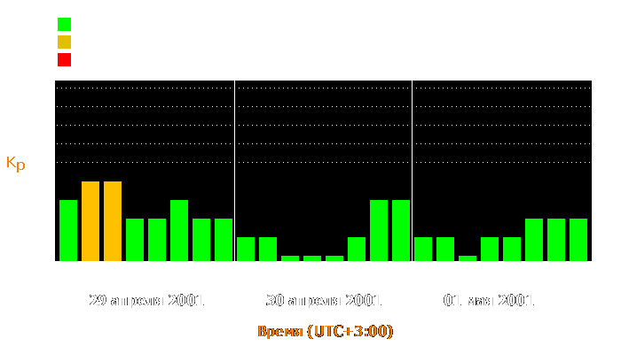 Состояние магнитосферы Земли с 29 апреля по 1 мая 2001 года