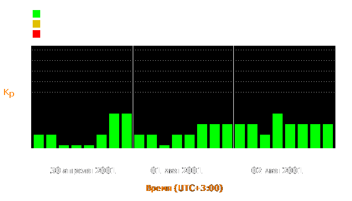 Состояние магнитосферы Земли с 30 апреля по 2 мая 2001 года