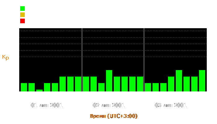 Состояние магнитосферы Земли с 1 по 3 мая 2001 года