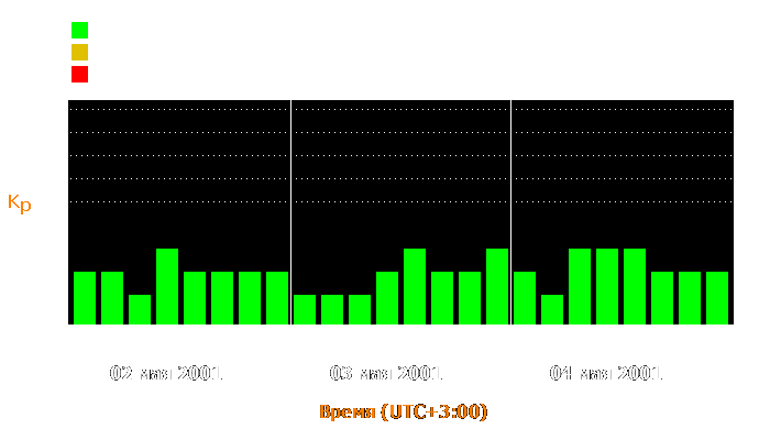 Состояние магнитосферы Земли с 2 по 4 мая 2001 года