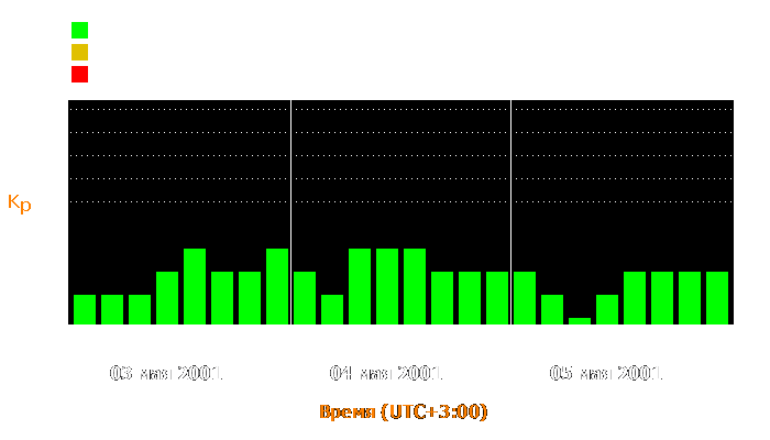 Состояние магнитосферы Земли с 3 по 5 мая 2001 года