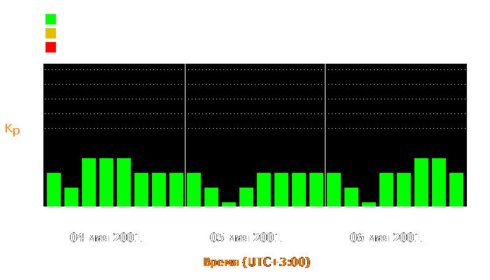 Состояние магнитосферы Земли с 4 по 6 мая 2001 года