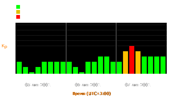 Состояние магнитосферы Земли с 5 по 7 мая 2001 года