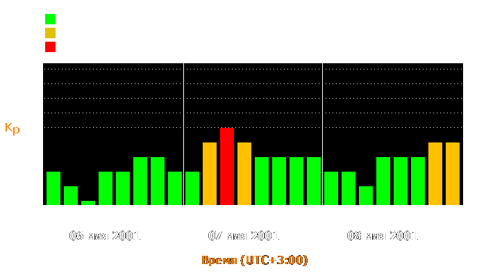 Состояние магнитосферы Земли с 6 по 8 мая 2001 года