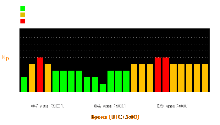 Состояние магнитосферы Земли с 7 по 9 мая 2001 года