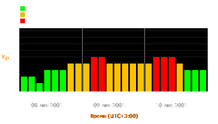 Состояние магнитосферы Земли с 8 по 10 мая 2001 года