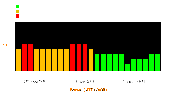 Состояние магнитосферы Земли с 9 по 11 мая 2001 года