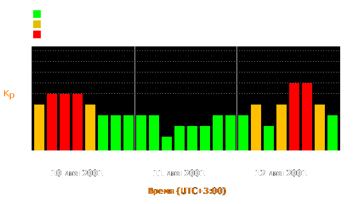 Состояние магнитосферы Земли с 10 по 12 мая 2001 года