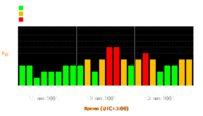 Состояние магнитосферы Земли с 11 по 13 мая 2001 года