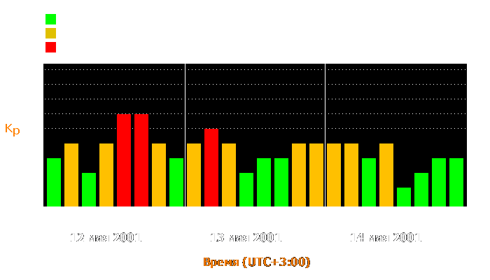 Состояние магнитосферы Земли с 12 по 14 мая 2001 года