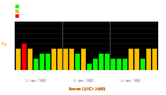 Состояние магнитосферы Земли с 13 по 15 мая 2001 года