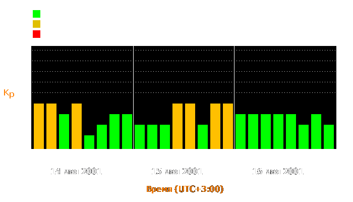 Состояние магнитосферы Земли с 14 по 16 мая 2001 года