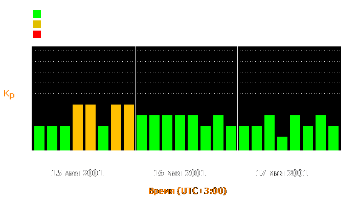 Состояние магнитосферы Земли с 15 по 17 мая 2001 года