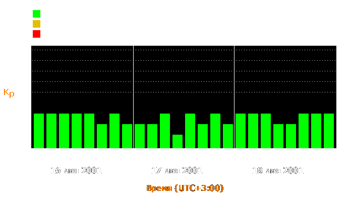 Состояние магнитосферы Земли с 16 по 18 мая 2001 года