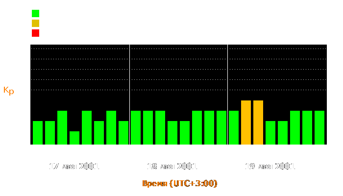 Состояние магнитосферы Земли с 17 по 19 мая 2001 года