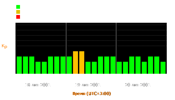 Состояние магнитосферы Земли с 18 по 20 мая 2001 года