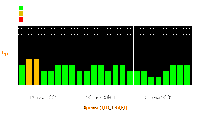 Состояние магнитосферы Земли с 19 по 21 мая 2001 года