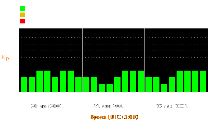 Состояние магнитосферы Земли с 20 по 22 мая 2001 года