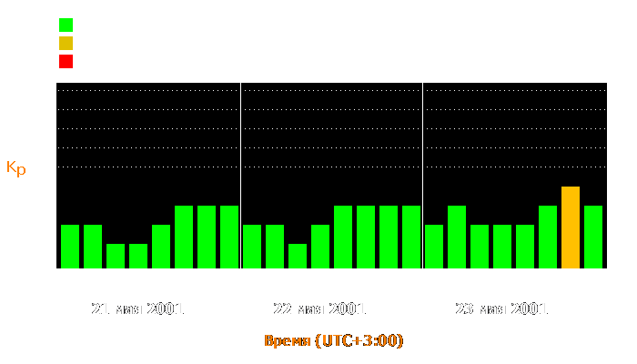 Состояние магнитосферы Земли с 21 по 23 мая 2001 года