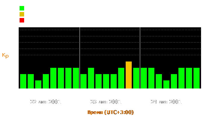 Состояние магнитосферы Земли с 22 по 24 мая 2001 года