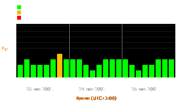 Состояние магнитосферы Земли с 23 по 25 мая 2001 года