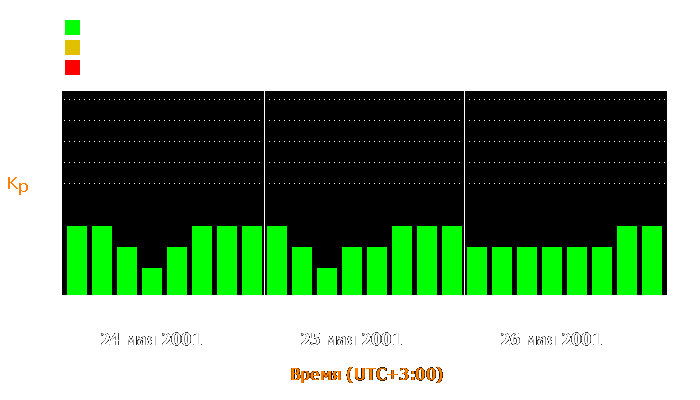 Состояние магнитосферы Земли с 24 по 26 мая 2001 года