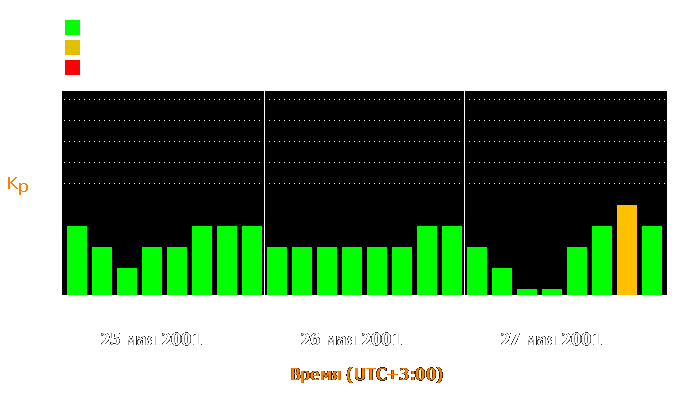 Состояние магнитосферы Земли с 25 по 27 мая 2001 года