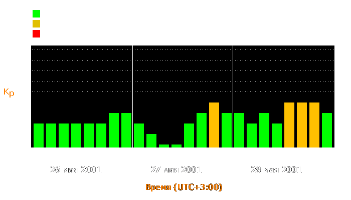 Состояние магнитосферы Земли с 26 по 28 мая 2001 года