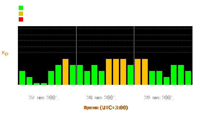 Состояние магнитосферы Земли с 27 по 29 мая 2001 года