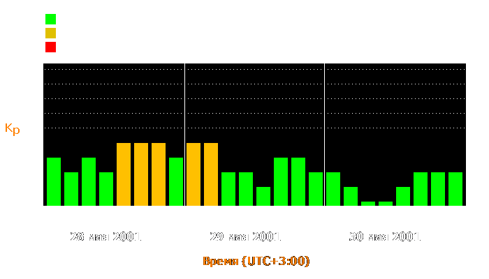 Состояние магнитосферы Земли с 28 по 30 мая 2001 года