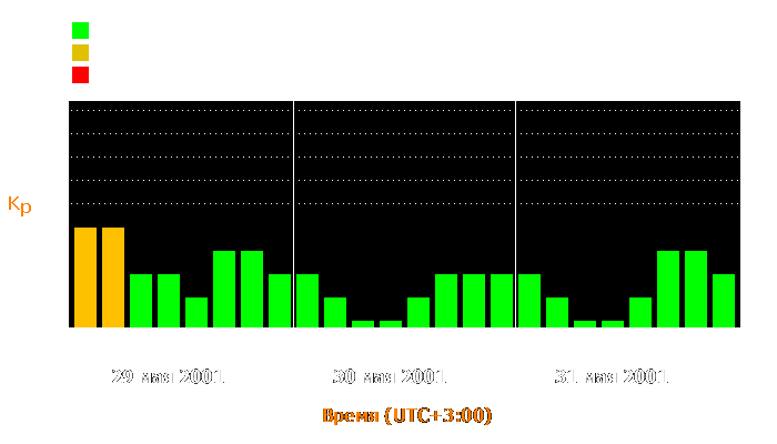 Состояние магнитосферы Земли с 29 по 31 мая 2001 года