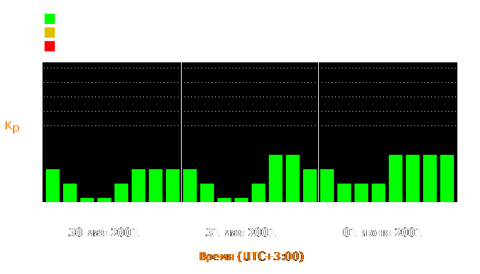 Состояние магнитосферы Земли с 30 мая по 1 июня 2001 года