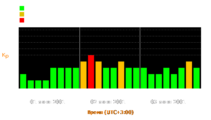 Состояние магнитосферы Земли с 1 по 3 июня 2001 года